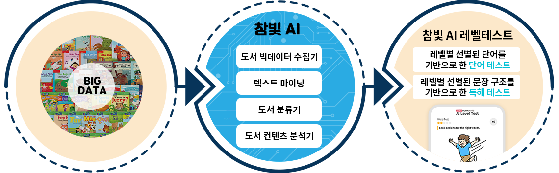 독자적 컨텐츠 분석기술