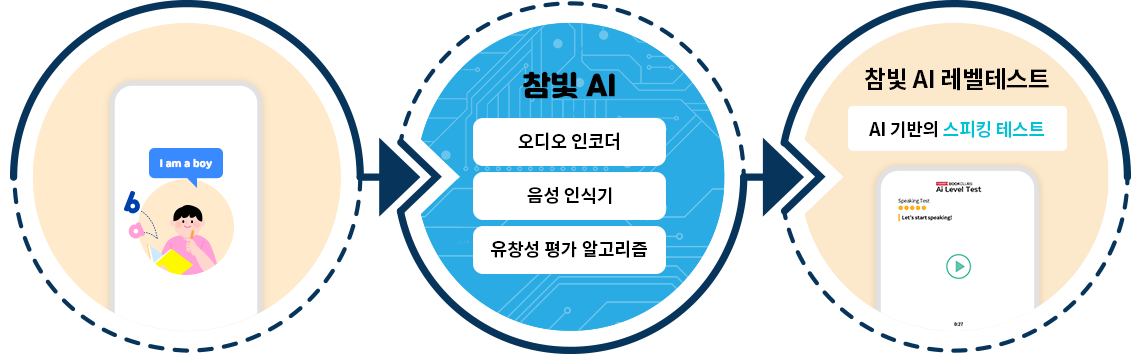최고 수준의 음성 인식 시스템과 유창성 평가 알고리즘